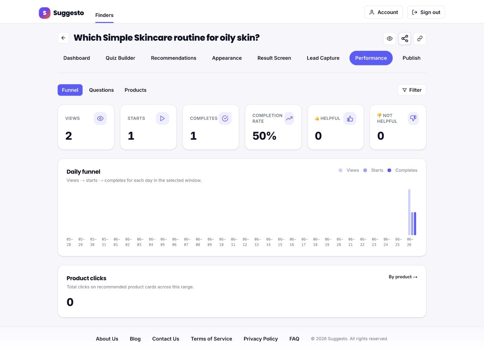 Performance page in Suggesto showing the funnel, daily funnel chart, and product clicks